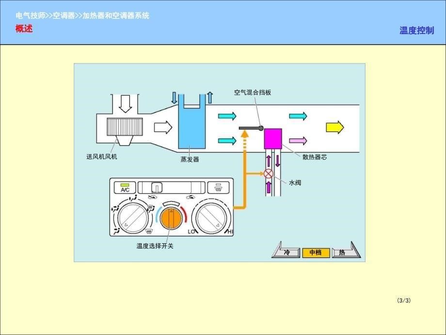 汽车加热器和空调系统._第5页