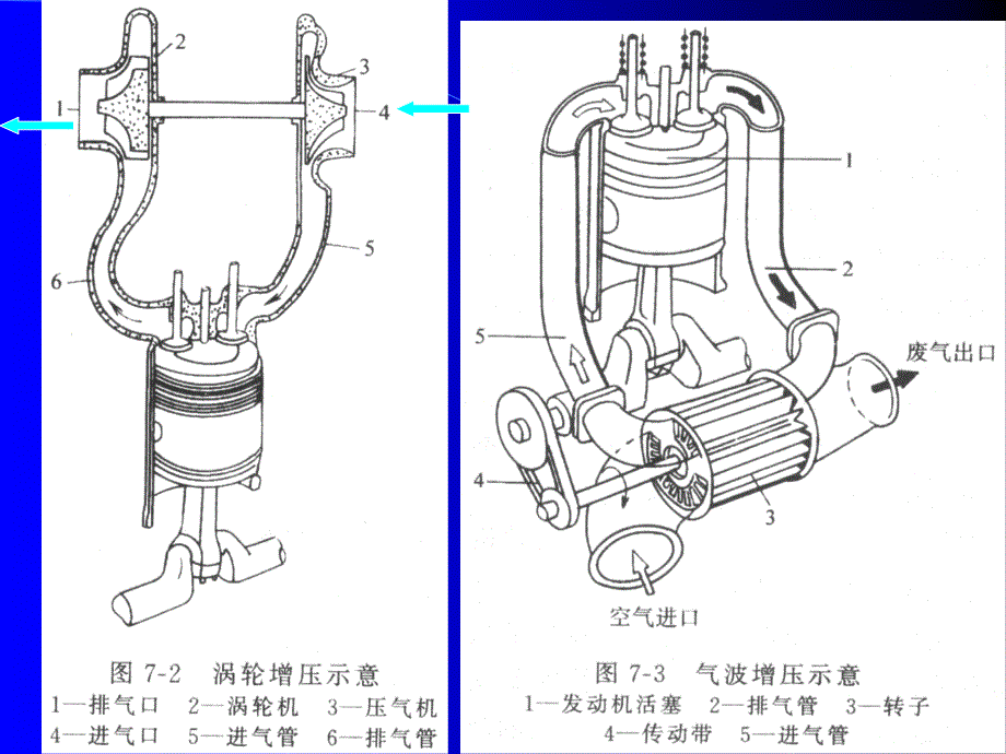 汽车发动机增压技术讲诉_第3页