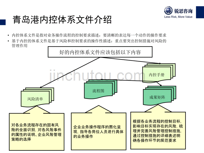 内控成果编制方法介绍._第5页