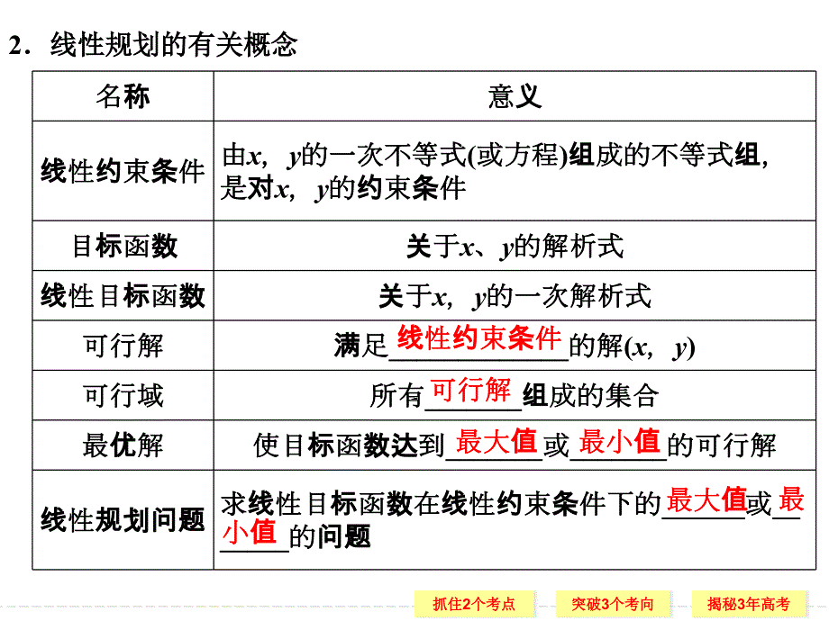 二元一次不等式(组)与简单的线性规划问题综述_第4页