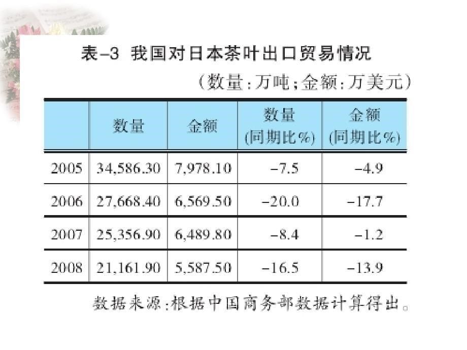 模块七 非关税措施讲解_第5页