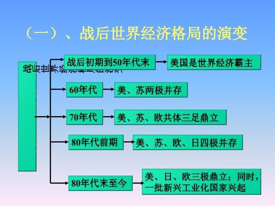 当代世界经济与政治(简略版)._第5页