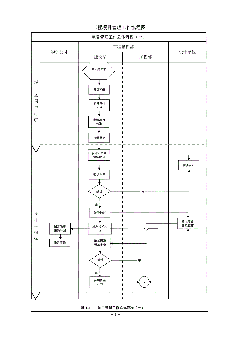 建设单位业主方工程项目管理流程图1资料_第1页