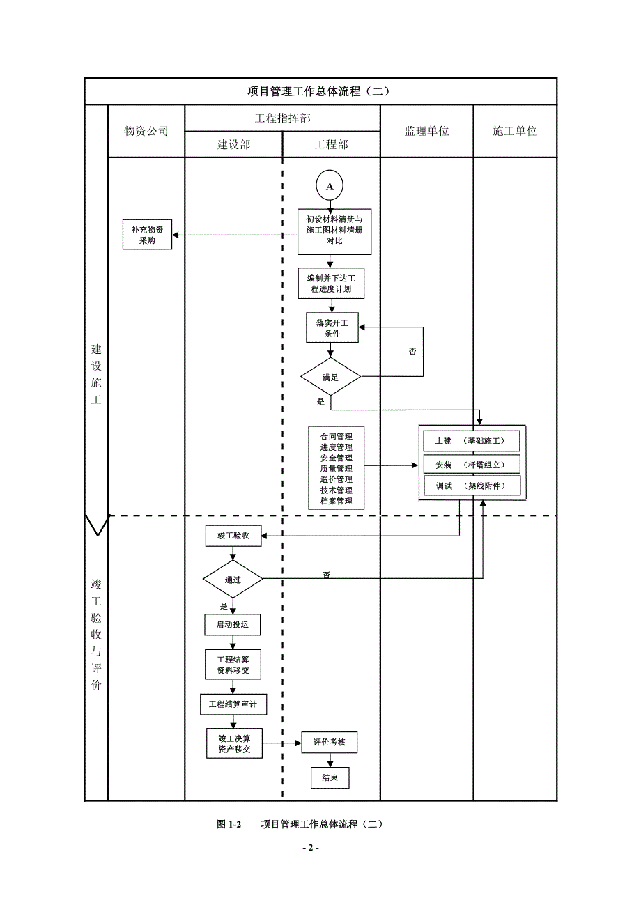 建设单位业主方工程项目管理流程图1资料_第2页