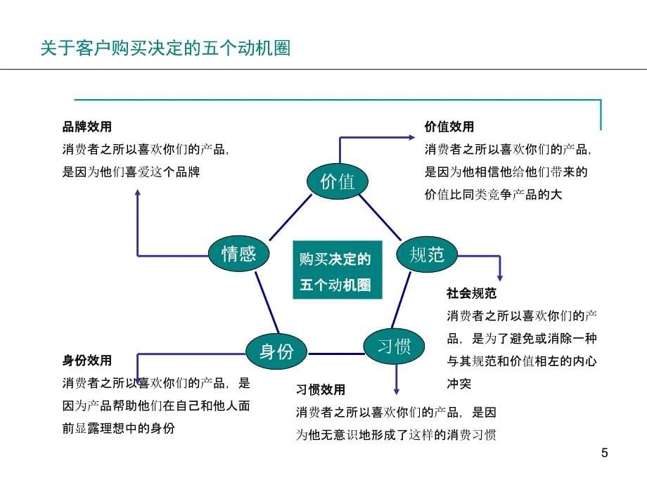 房地产案场客户接待技巧与现场SP技巧._第5页