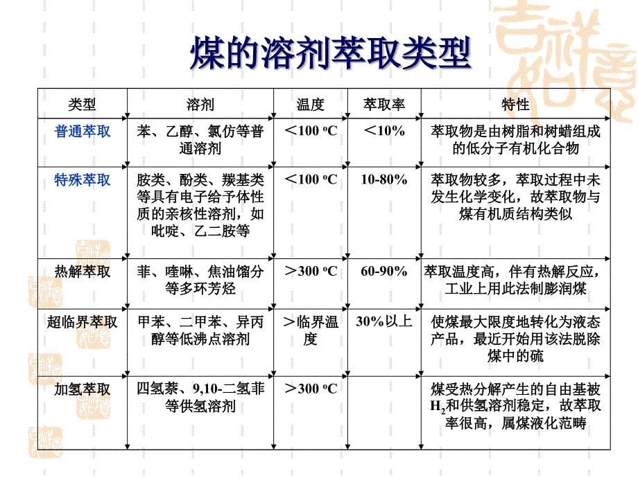 高等煤化学之1_煤的基础研究进展讲解_第5页