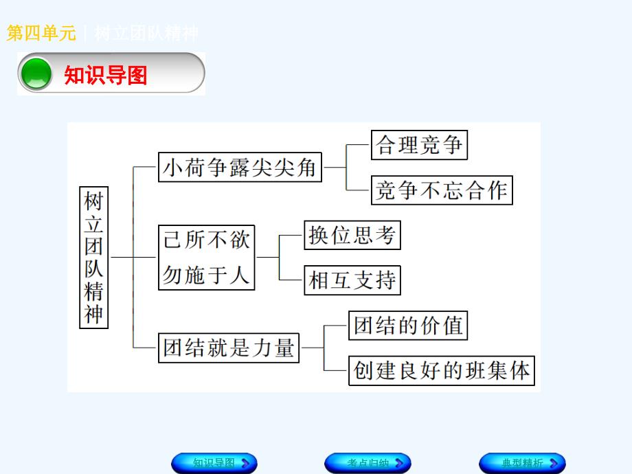 （广西北部湾专版）2018年中考政治 七上 第四单元 树立团队精神知识梳理_第2页