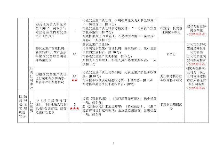 港口客运(滚装码头、渡船渡口)企业安全生产达标考评实施细则._第5页