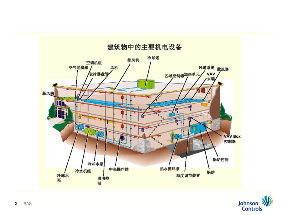 楼宇自控-2011BA网络结构讲解_第2页