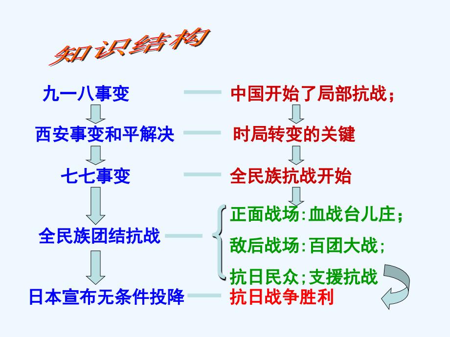 河北省石家庄市八年级历史上册 第四单元抗日战争复习 北师大版_第3页