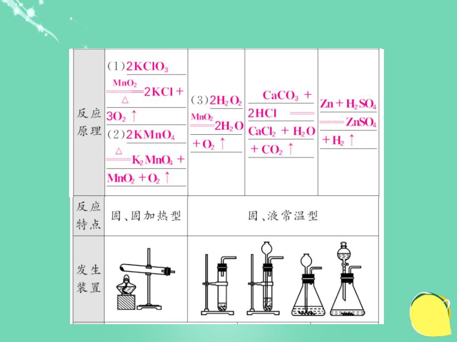 2016年秋九年级化学上册 第7单元 燃料及其利用 专题突破（二）常见气体的制取与检验新人教版_第3页