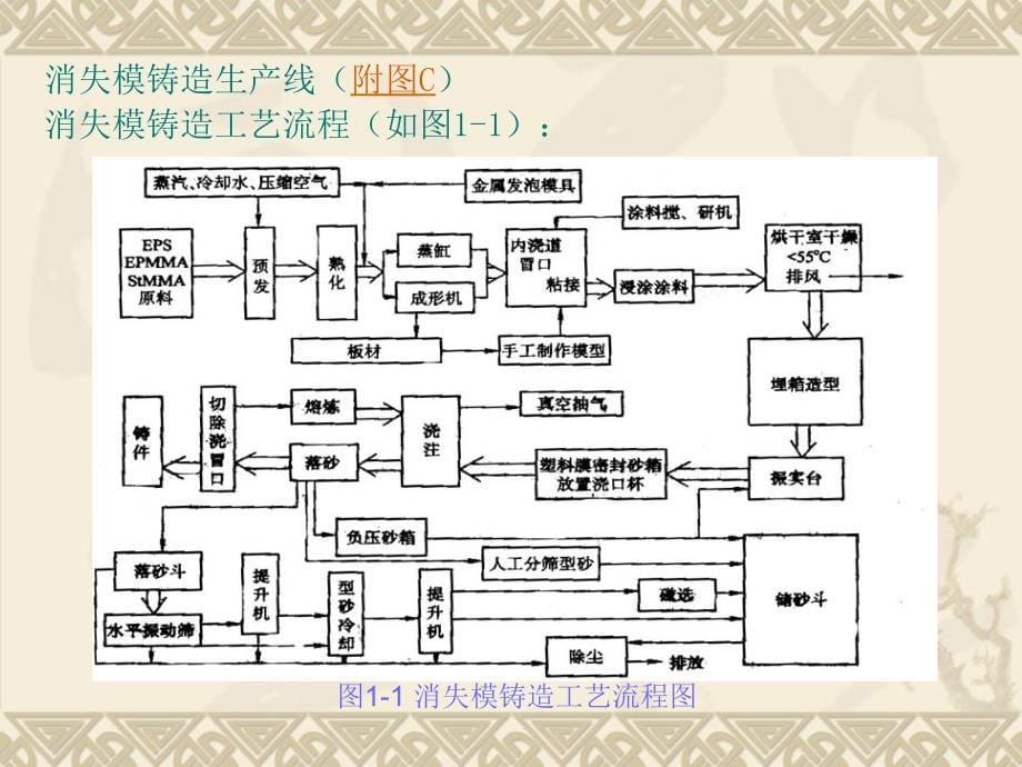 消失摸铸造生产线设计[1]._第5页