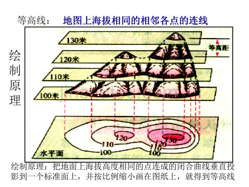 等高线地形图 最终上课解析_第5页