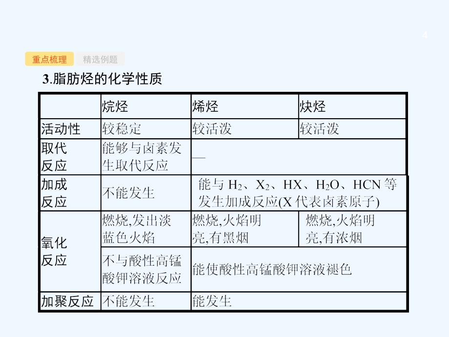 （浙江选考）2018年高考化学二轮专题复习 第15讲 烃和烃的衍生物_第4页