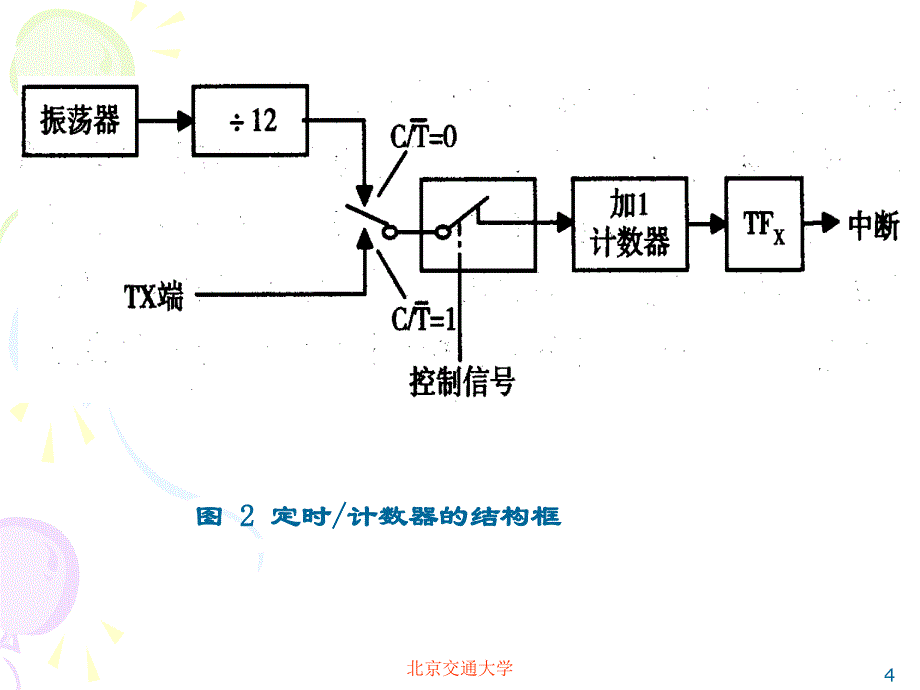 单片机 第5章 定时器计数器讲解_第4页