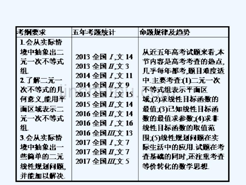 （福建专用）2018年高考数学总复习 7.1 二元一次不等式（组）与简单的线性规划问题 文 新人教a版_第2页