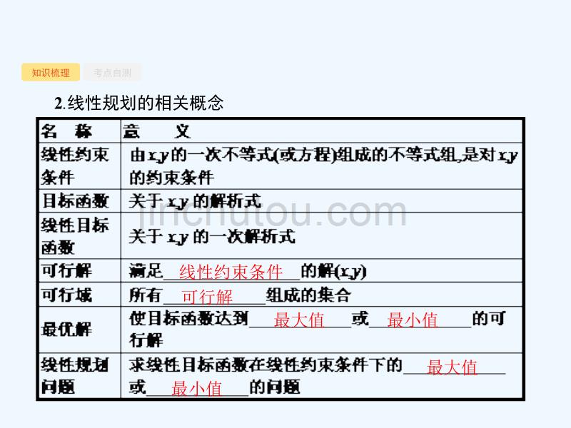 （福建专用）2018年高考数学总复习 7.1 二元一次不等式（组）与简单的线性规划问题 文 新人教a版_第4页