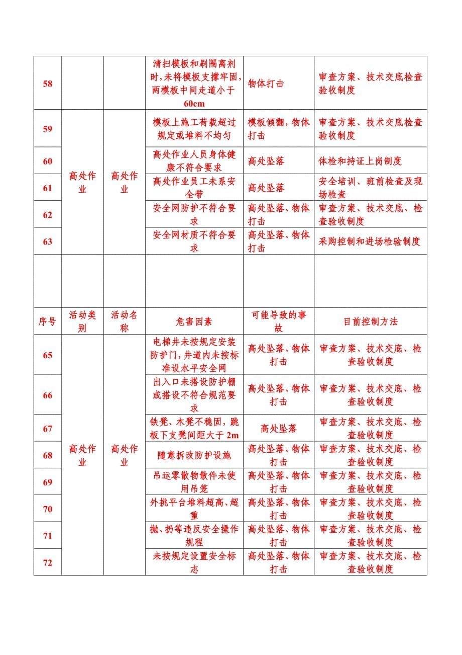 建筑工程重大危险源识别与控制讲诉_第5页