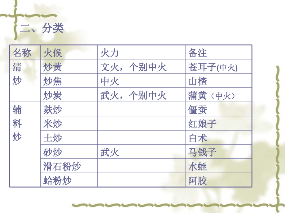 中药炮制学-炒法讲解_第3页