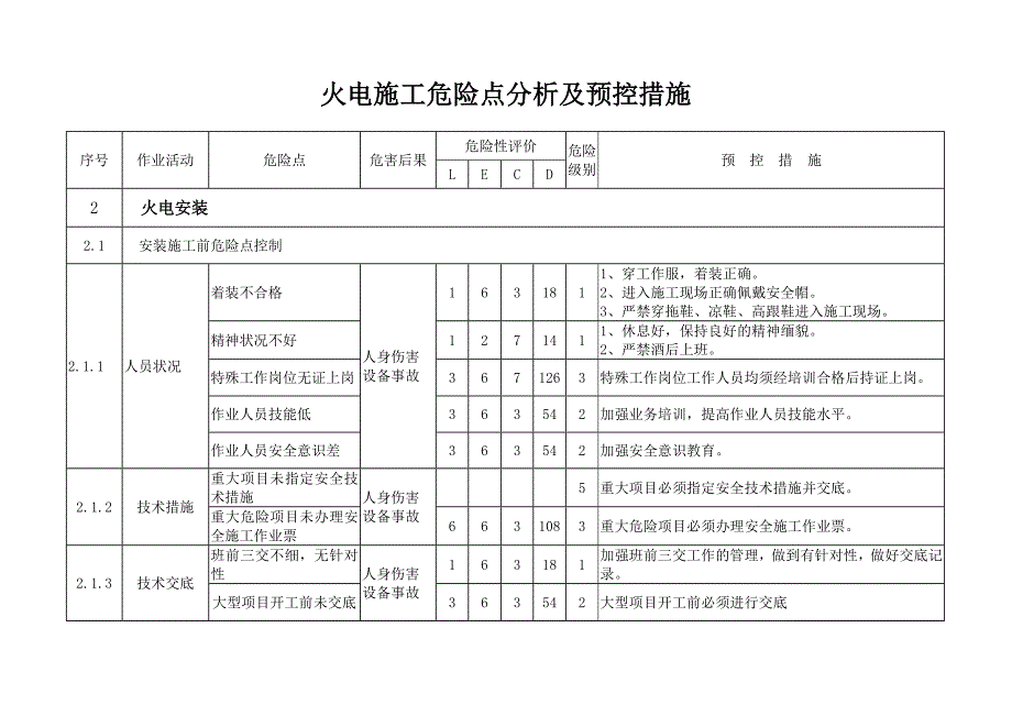 危险点分析及预控措施(安装)._第1页