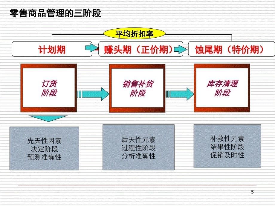 服装商品管理培训资料_第5页