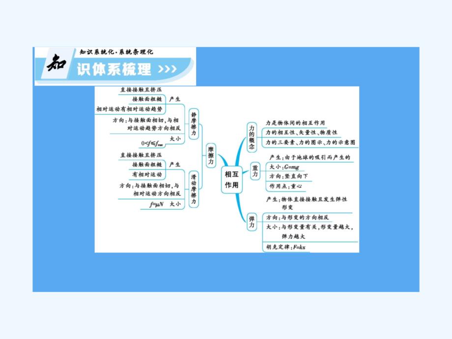 高中物理 第3章 相互作用章末整合 鲁科版必修1_第4页