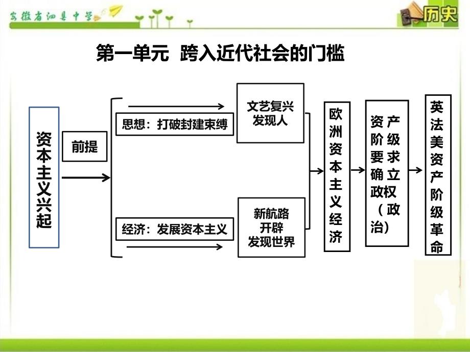 安徽省泗县中学新北师大版九年级历史上册第一单元跨入近代社会的门槛 课件 (共15张PPT)._第1页