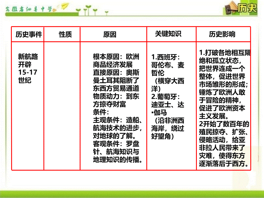 安徽省泗县中学新北师大版九年级历史上册第一单元跨入近代社会的门槛 课件 (共15张PPT)._第3页