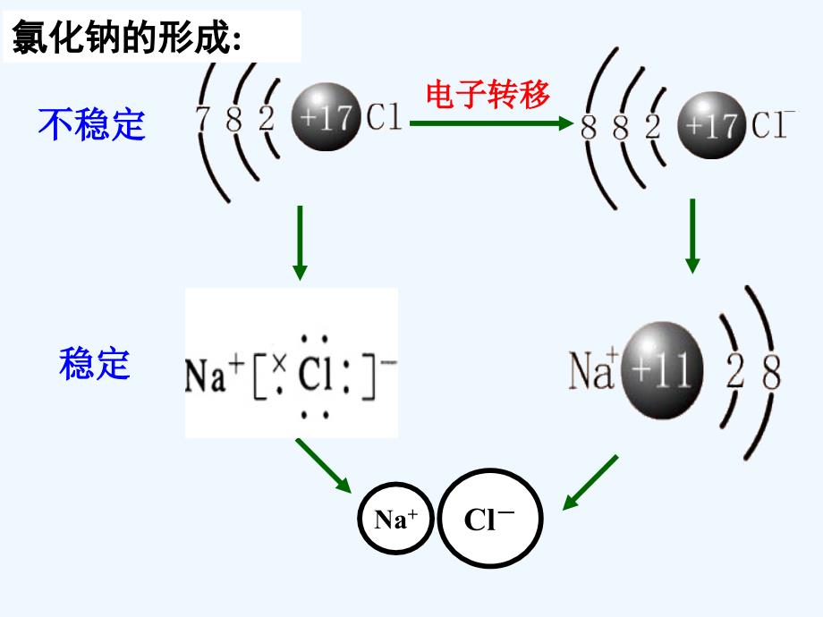 湖南长沙高中化学第一章物质结构元素周期律1.3.1离子键新人教必修2_第3页