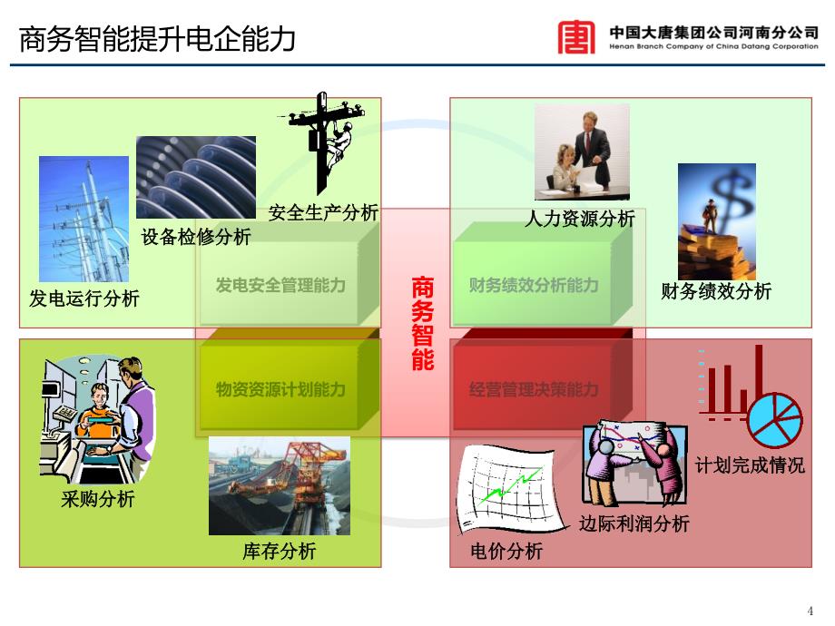 大唐河南分公司商务智能系统方案汇报_第4页