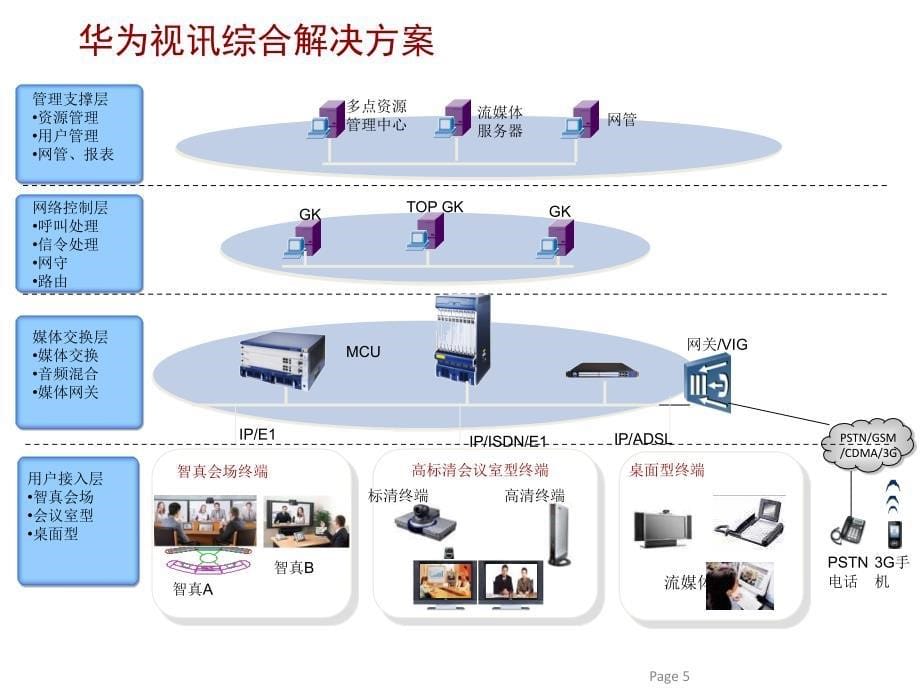 华为视频会议各种组网图剖析_第5页