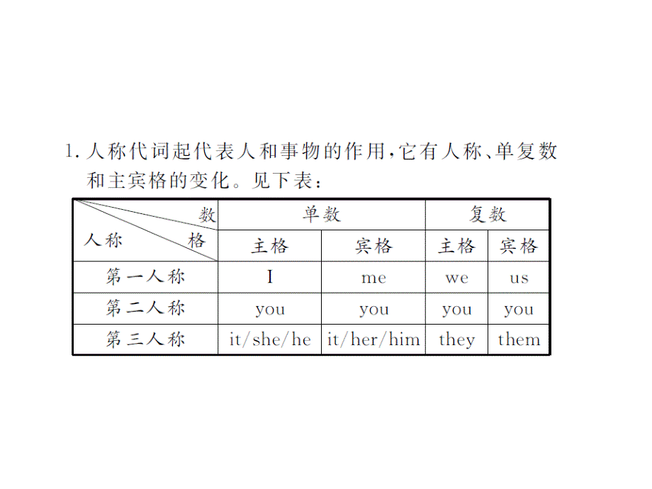 2017中考英语复习课件 专题三代词_第4页