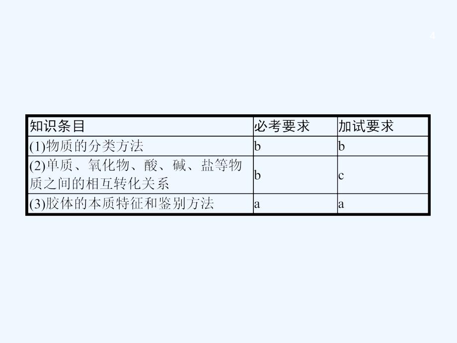 浙江2018高考化学一轮复习1物质的组成、分类及转化　物质的分散系苏教_第4页