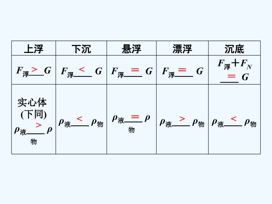 广东省深圳市2018年中考物理总复习 第十章 浮力第2课时_第4页