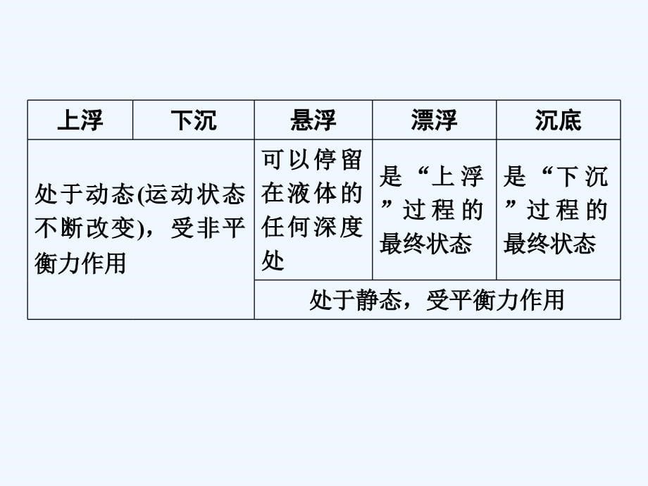 广东省深圳市2018年中考物理总复习 第十章 浮力第2课时_第5页