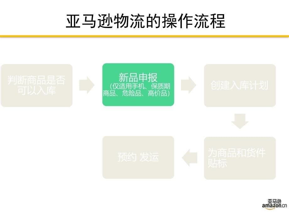 亚马逊产品入库操作流程讲解_第5页