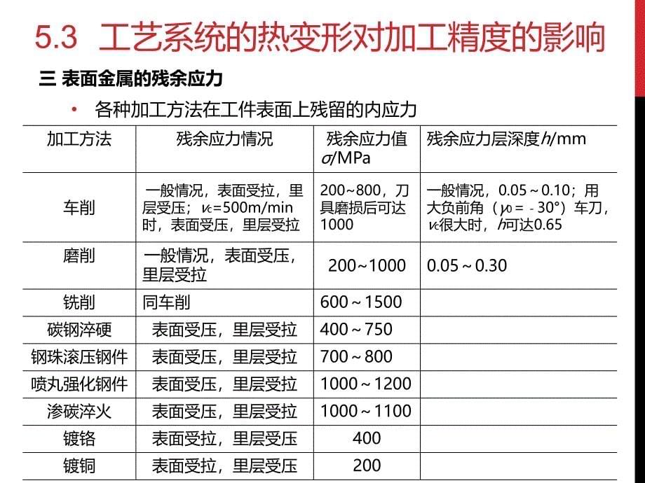 机械制造工艺学_第五章2资料_第5页