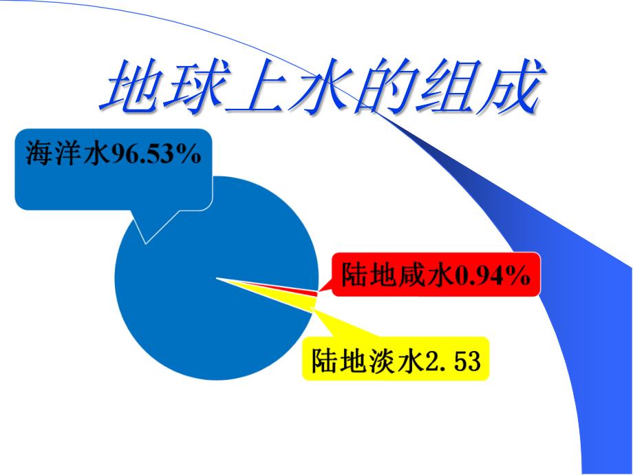 水资源的合理应用_第3页