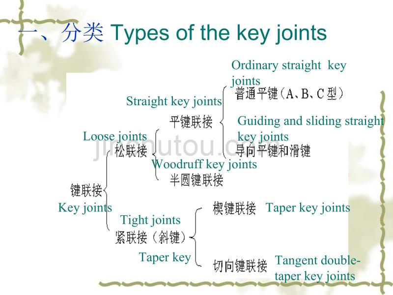 键、花键和销联接 Key, spline and pin joints解析_第3页