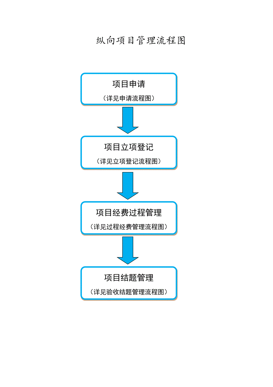 纵向项目管理流程图解析_第1页