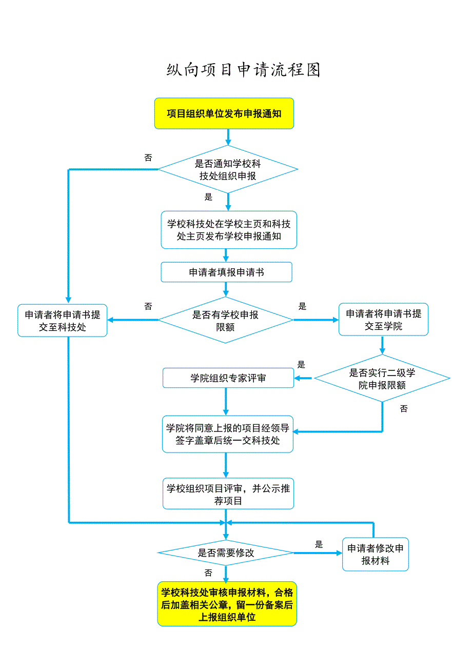 纵向项目管理流程图解析_第2页