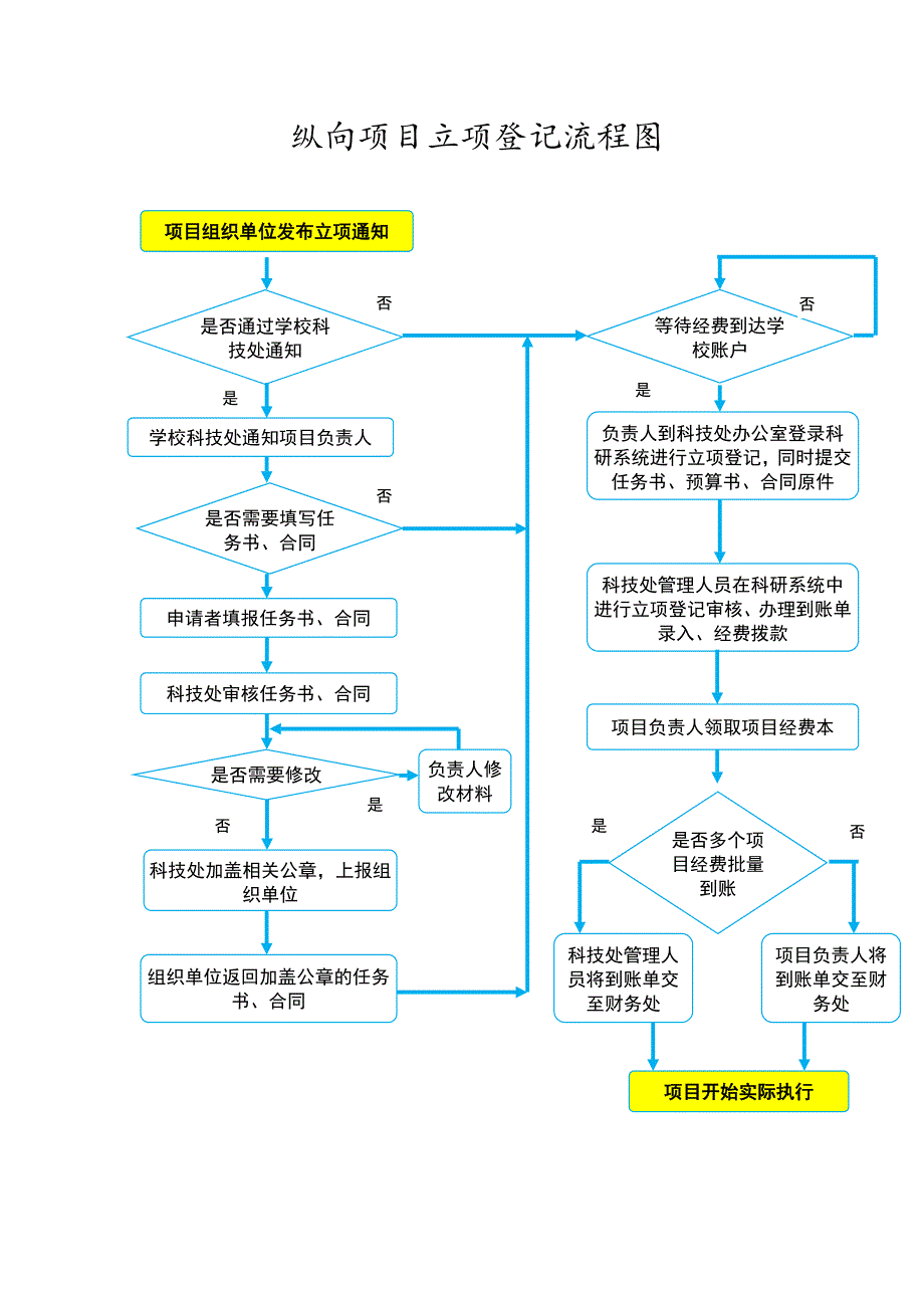 纵向项目管理流程图解析_第3页