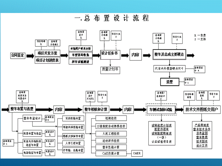 整车初步布置._第2页