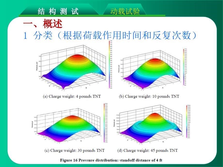 结构试验-动载试验剖析_第5页