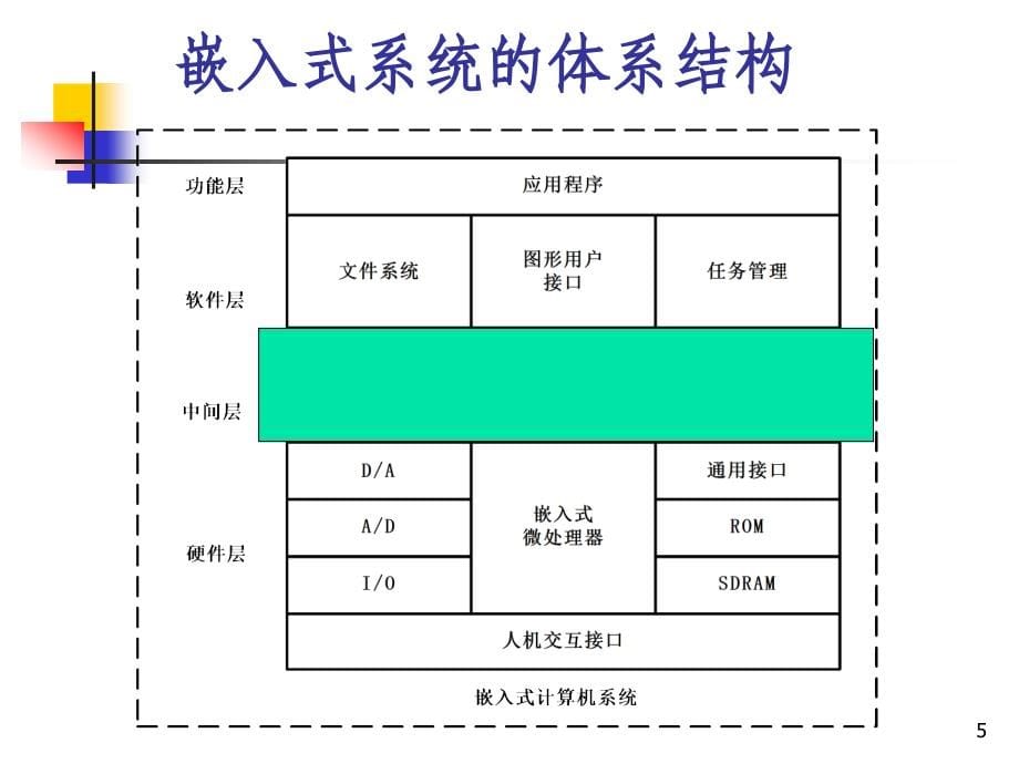 北航国家精品课程嵌入式系统Chap8嵌入式操作系统uCOS-Ⅱ分析._第5页