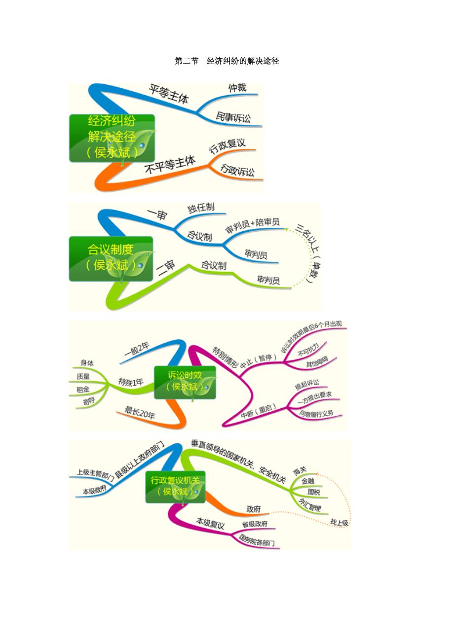 经济法基础思维导图解析_第3页