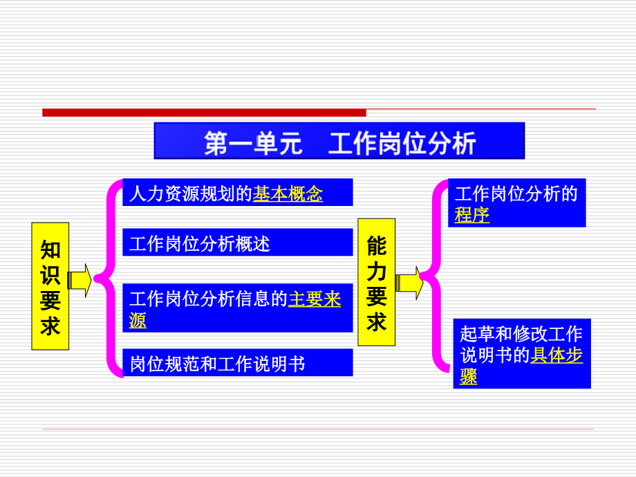 人力资源管理师三级考试_人力资源规划(第一章)讲解_第3页