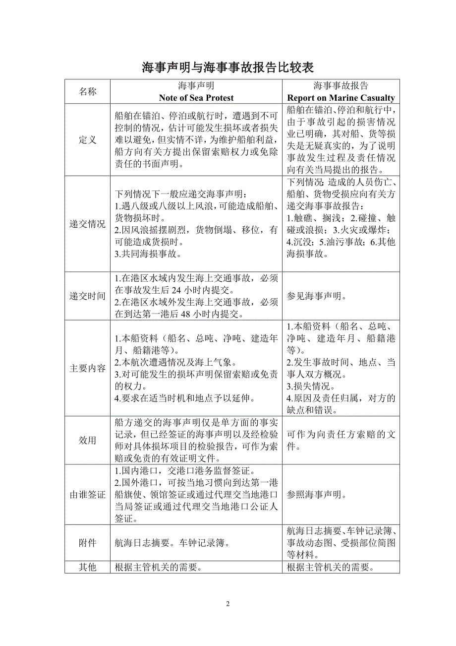 海事声明和海事事故报告的标准格式讲诉_第3页