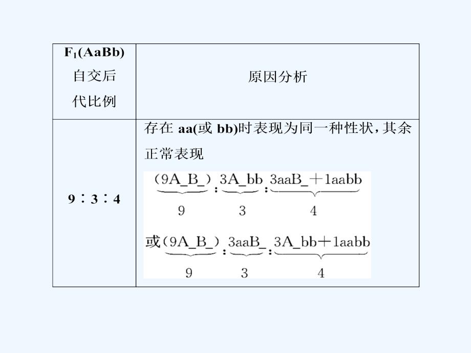 （全国）2018高考生物大一轮复习第五单元遗传的基本规律与伴性遗传第19讲提升课——基因自由组合定律的拓展题型突破_第3页