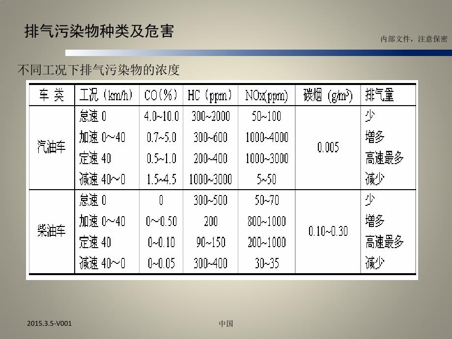 汽车排放法规及技术路线讲解_第3页